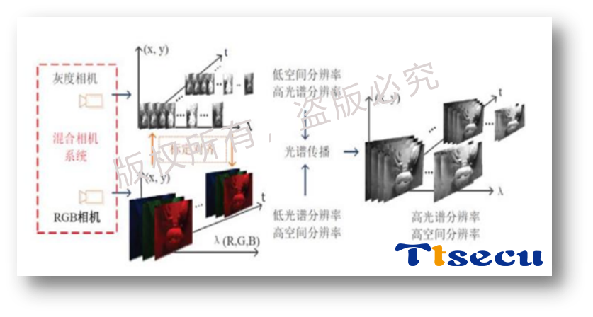 通過(guò)融合從RGB ...
